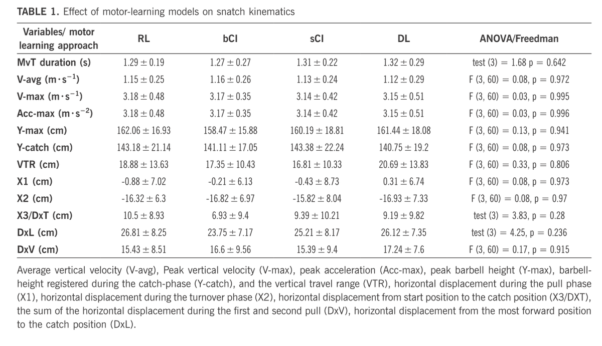 🆕This study aimed to examine the acute effects of various motor learning models on technical efficiency and force production during the Olympic snatch movement 🏋️‍♂️
✍️Achraf Ammar, Atef Salem, Marvin Leonard Simak et al. 
🔓#OpenAccess 🔗termedia.pl/Acute-effects-…