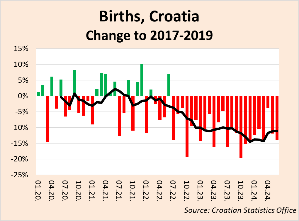 <a href="/MoreBirths/">More Births</a> NYT gaslighting / lying as usual. The issue is not 2023 in relation to 2022. 2022 already had a huge drop, but the drop related to pandemics and the 'measures' and ...

Look at Croatia, the fall is 15%, not 6%: