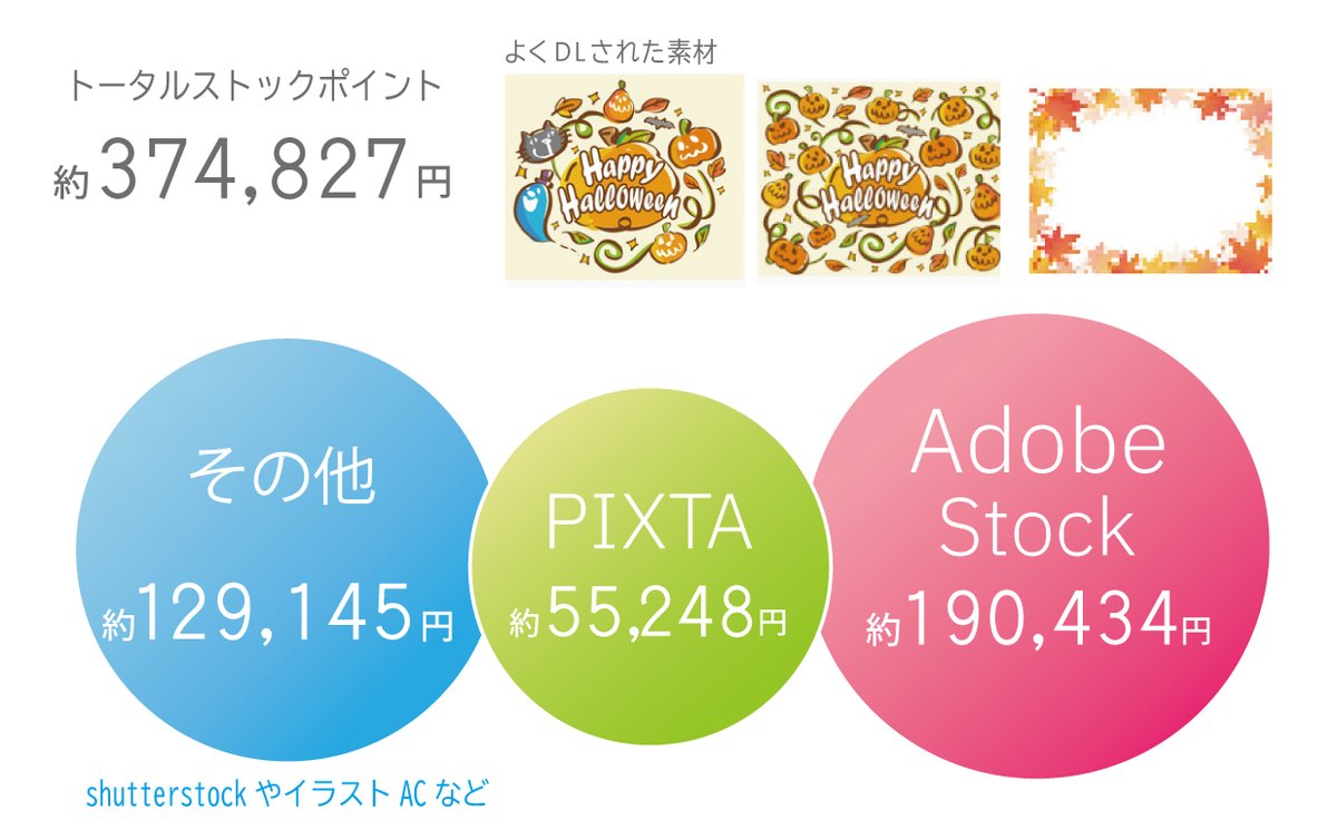 忙しくてなかなかアップ出来ていなかったですが
７月のストックポイントになります(; ･`д･´)

生成AI増えてきましたよね。押されております。。添付にも載せてありますが手書き風のハロウィンが流行りのようです。

チャレンジしていかないと、このぐらいのポイントが限界なのでもっと頑張ります。