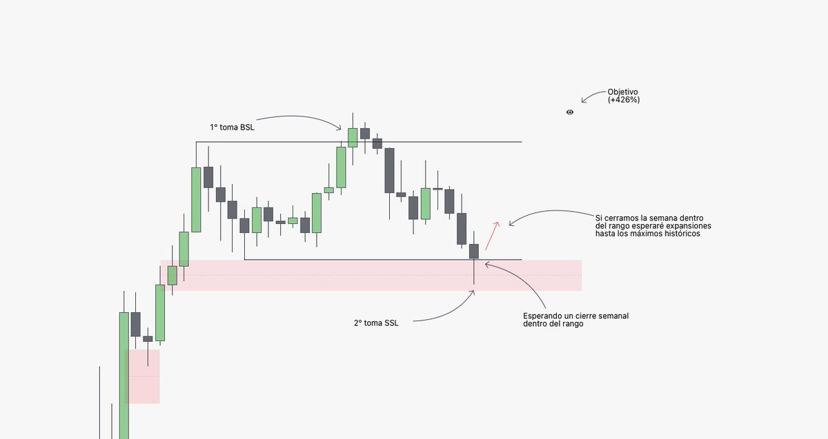 adrig_iv's tweet image. Si esta criptomoneda logra recuperar el rango y cerrar la semana dentro de él, tengo pocas dudas de que alcanzará un nuevo ATH 📈

Este es el tipo de oportunidad que no querrás perderte

Solo tienes que dar Like, RT, y dejar un comentario, y te la envío por DM.