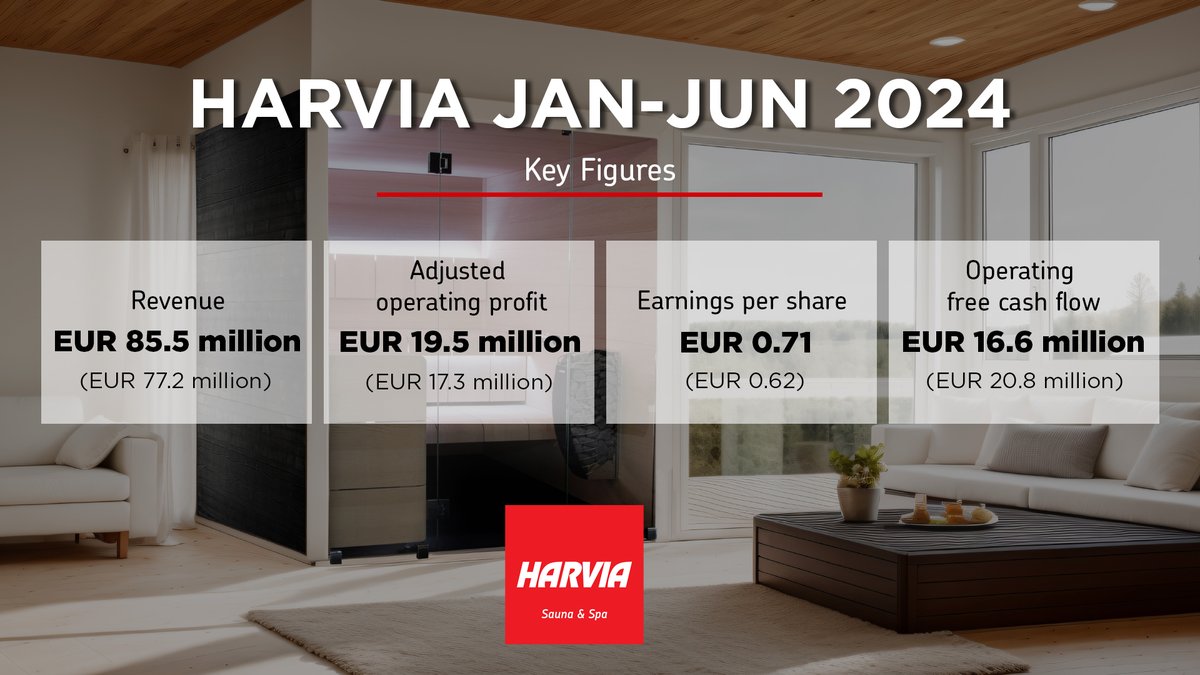 harviaglobal's tweet photo. Harvia's half-year financial report for January-June 2024 is published. Strong profitability was maintained, and revenue growth was notable outside Europe.

Join the webcast for analysts, investors and media at 11:30 a.m. EEST here: https://t.co/XRyKiywTIW

#harvia #shareholders https://t.co/NgYtYRydOv