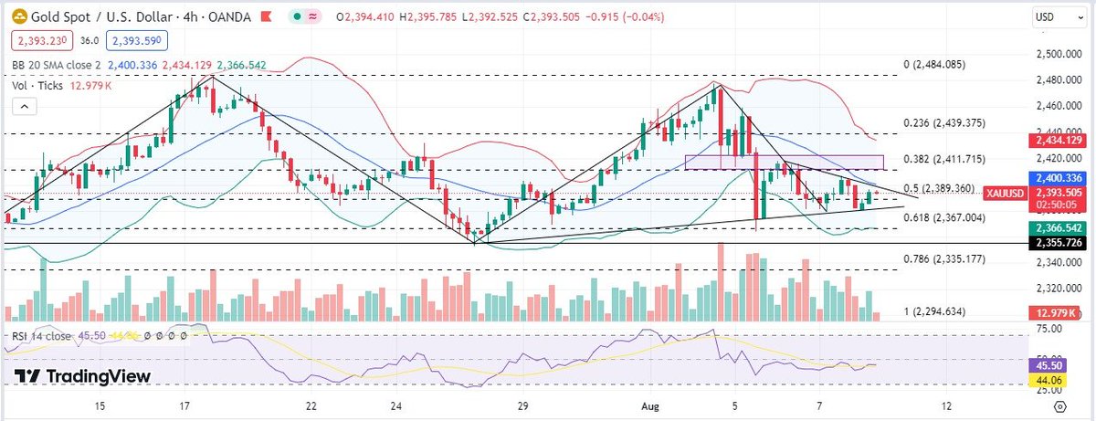 ElevenLucey's tweet photo. $Gold prices are attempting to recover, taking support from the ascending #trendline. Expected to test the fair-value-gap between 2411.0 &amp; 2422.0, but previous high near 2407 could hinder #bulls.

For Gold entry- https://t.co/ffAWr9JnI6

#xauusdgold #xauusd #usd #xau #usdcad https://t.co/knq2YRqCeh