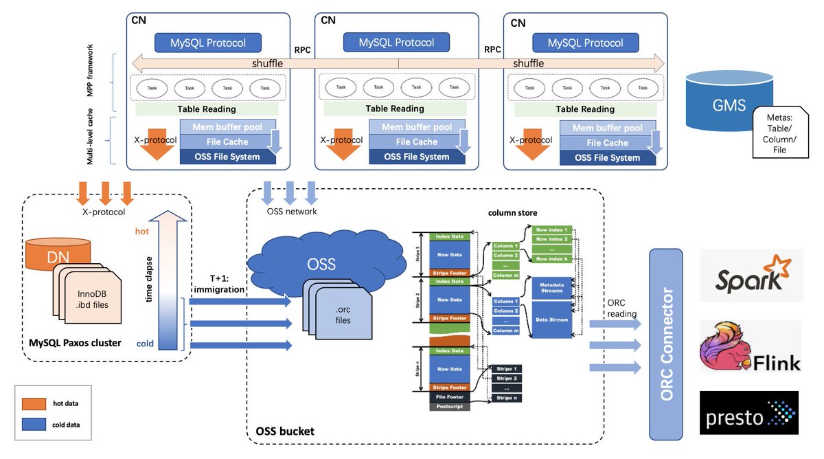 AliTech2017's tweet image. #PolarDB for XScale&apos;s cold-hot separation storage architecture incorporates TTL(Time-to-Live) for data partitioning, periodically archiving infrequently accessed cold data, and employs compression tech. Cold data storage costs are just 5% of MySQL InnoDB&apos;s online data.