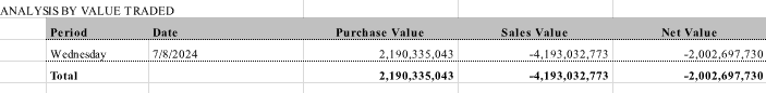 MarcoOlevano's tweet photo. #JSE #NONRES
R2bn net equities sold by non-residents yesterday, biggest figure I've seen since the elections for a single day. https://t.co/lQtiLUk5Ra