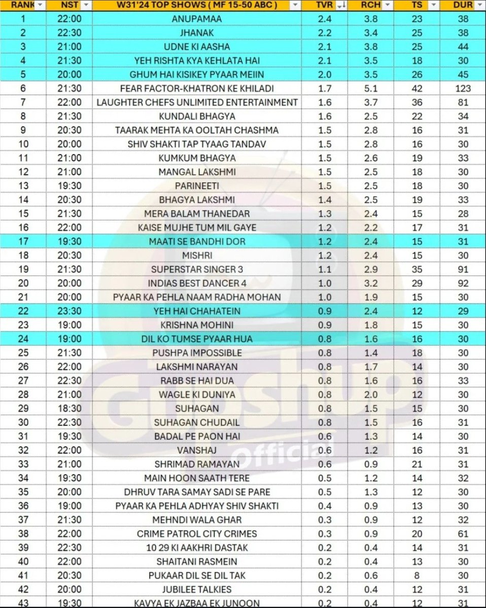 lostinvinylxo's tweet photo. #UdneKiAasha maintained the streak again at no.3 #Saachi
Deserving one 🔥🔥❤️🧿
#KaiseMujheTumMilGaye - 1.2 ❤️🧿 keep serving the track and let the drama unfolds by the truth coming out one by one with #AmVira having their ss 😉 https://t.co/PPOf6TvVlR
