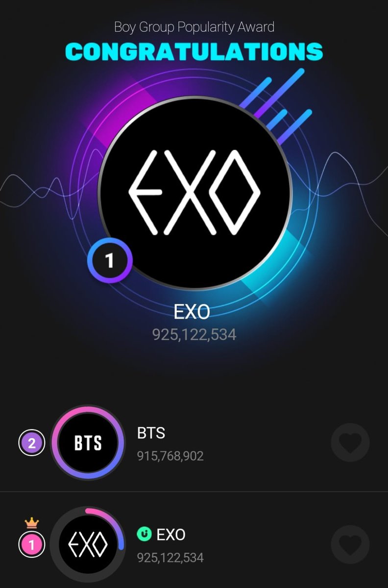 EXO WON ! congratulations EXO and  EXOLS🥳
thank you so much Maeries and international Exols for hardworking 
Yes we are the strongest fandom in the k-pop industry and yes EXO the most popular and strong boy group in the k-pop industry and that's the proof #EXO  <a href="/weareoneEXO/">EXO</a>