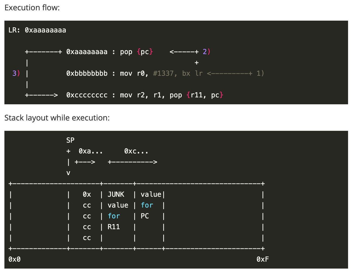 Short intro to ARM exploitation for beginners by 

1. blog.3or.de/arm-exploitati…
2. blog.3or.de/arm-exploitati…
3. blog.3or.de/arm-exploitati…
4. blog.3or.de/arm-exploitati…

Credits <a href="/dim0x69/">Dimitrios Slamaris</a>

#arm #infosec