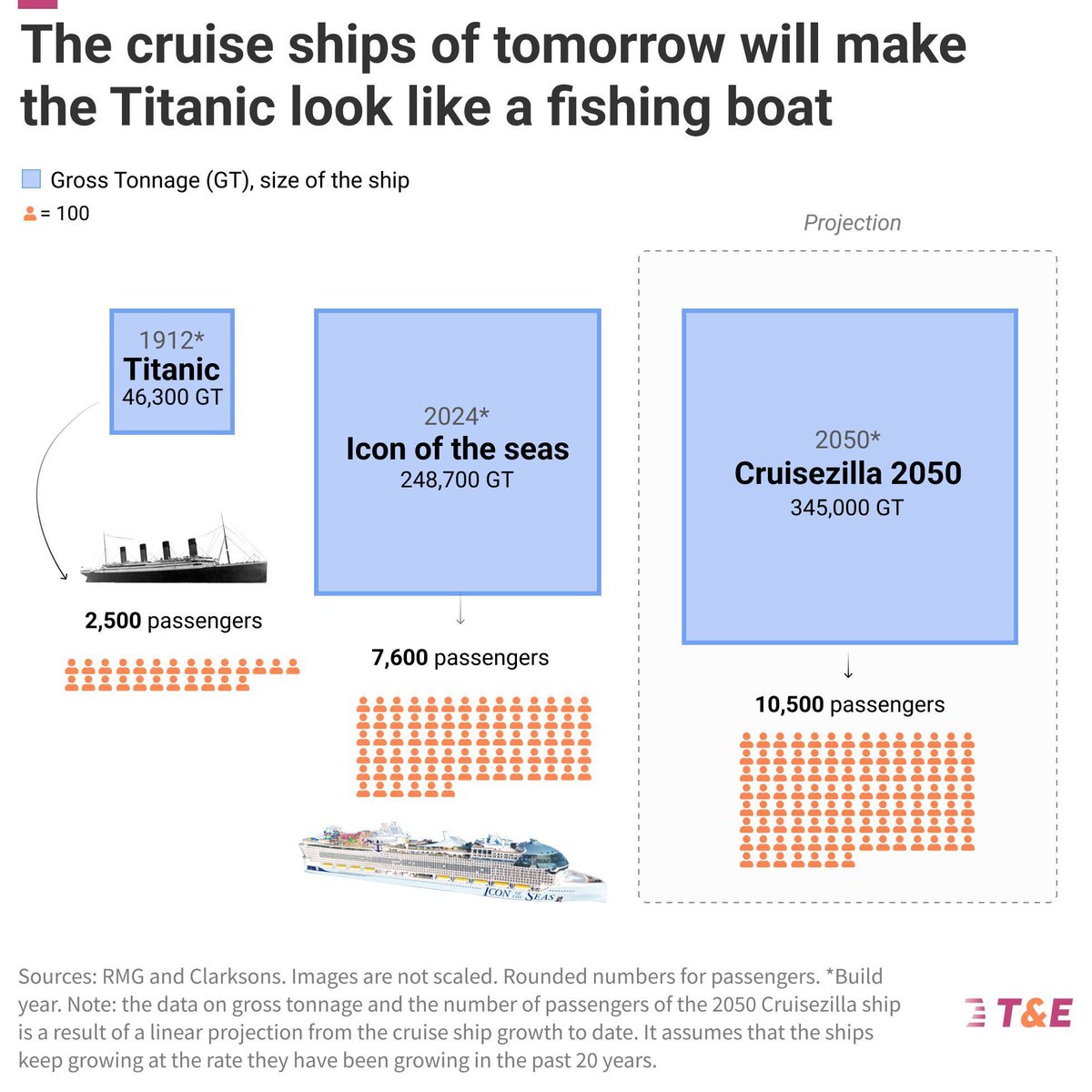 NEW: Today’s biggest cruise ships are more than twice as big as they were in 2000.

At the current rate of growth, the biggest cruise ships in 2050 could become almost 8x bigger than the Titanic.
🧵