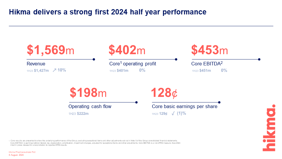 #News for #Investors and #Media. #Hikma delivers a strong first 2024 half year performance. #Results

Read the press release here hikma.com/media/ul4ifnxb…