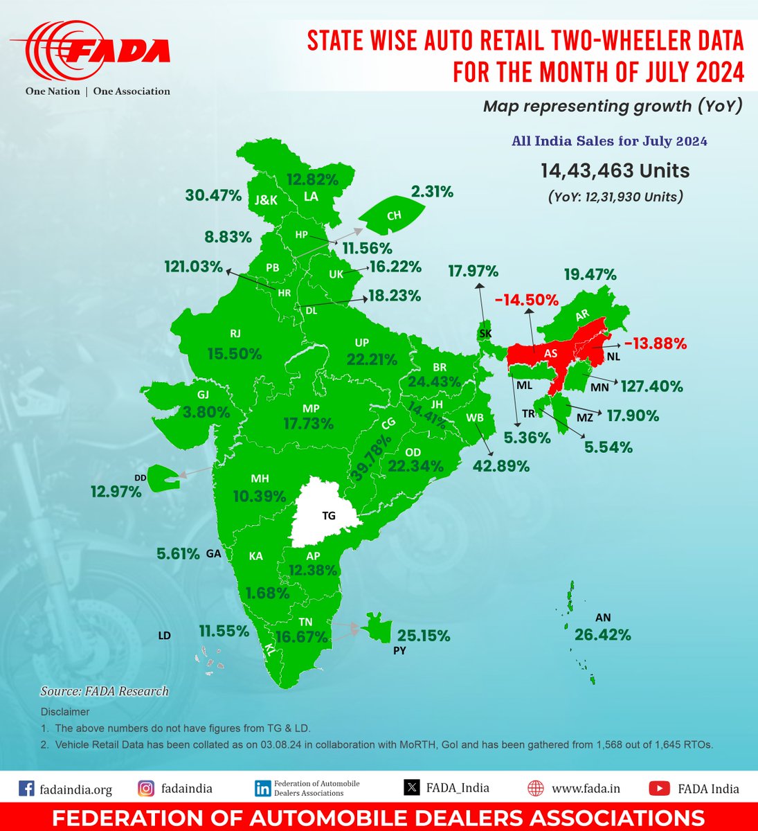 FADA_India's tweet photo. ๐๐ญ๐๐ญ๐ ๐๐ข๐ฌ๐ ๐๐ฎ๐ญ๐จ ๐๐๐ญ๐๐ข๐ฅ ๐๐ฐ๐จ-๐๐ก๐๐๐ฅ๐๐ซ ๐๐๐ญ๐ ๐๐จ๐ซ ๐ญ๐ก๐ ๐ฆ๐จ๐ง๐ญ๐ก ๐จ๐ ๐๐ฎ๐ฅ๐ฒ ๐๐๐๐
#FADA #ONOA #AutoRetail #FADAResearch #FADARetail #TwoWheelerData https://t.co/1a4nGCWAqg