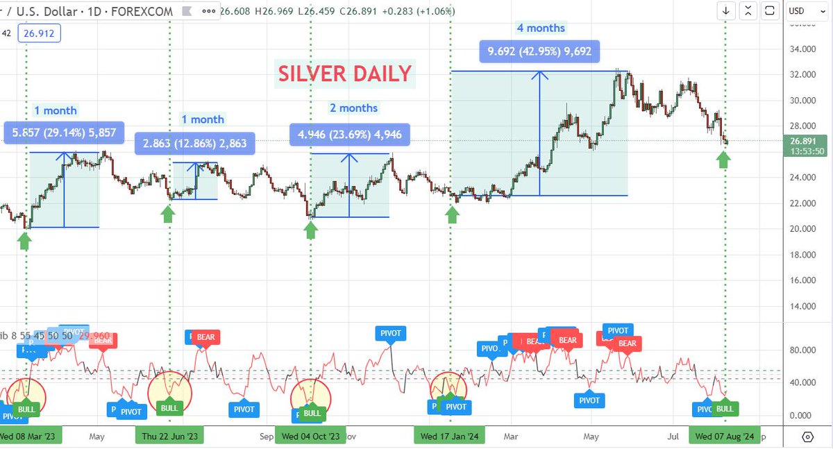 stebottaioli's tweet image. $SILVER there were not many BUY signals in 2024 on this indicator but when they arrived at a distance of 1-2-4 months the rise was always very strong... will it be the same this time? think about it.... stefano-bottaioli.ghost.io