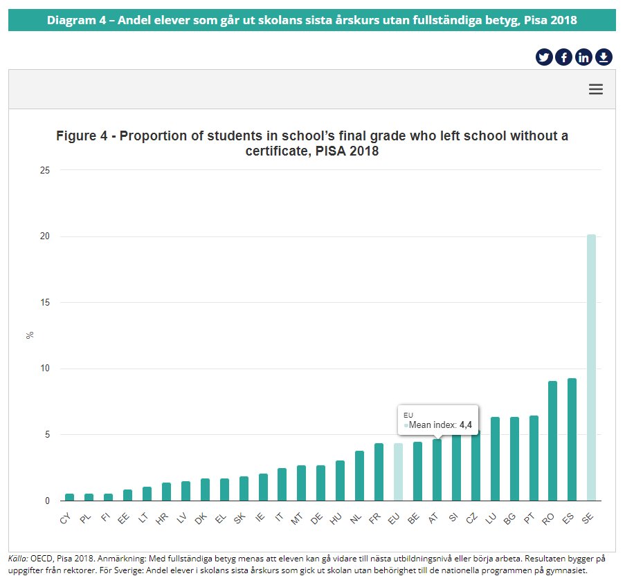 Eller kan vi titta på andra länder? Hur klarar de sig? I EU är det i genomsnitt 4,4 procent av eleverna som inte blir behöriga att läsa på gymnasiet. I Sverige var det 2018 ungefär 20 procent! Diagram från EU-kommissionen 2021. Sverige sticker ut. När gör vi något åt det här?
->