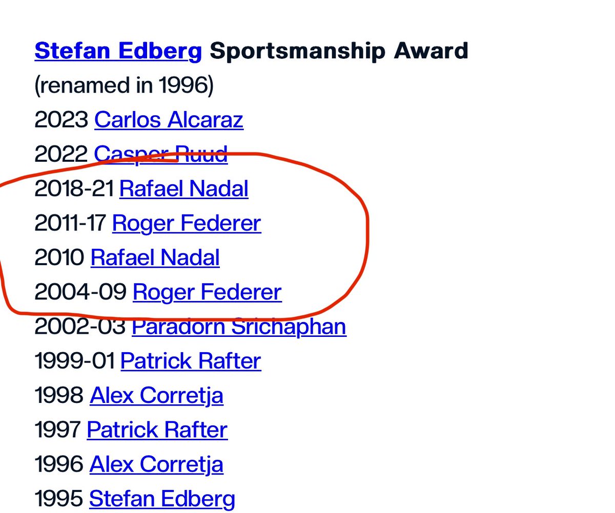 LimeLemonade75's tweet photo. @Djoko_UTD Great for Novak and his fans. Novak has done extremely well. Let’s compare further: 
ATP fan’s favourite: 
Federer 19 🤩Nadal 1 😊Djokovic 0🤔
Stefan Edberg Sportsmanship Award:
Federer 13 👍Nadal 5 😁Djovokic 0🤔 https://t.co/ztBigdRJ4h