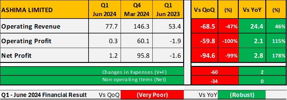 Wealth_Counter's tweet photo. ASHIMA LIMITED - #Ashima #AshimaLtd
The company saw a severe decline in operating revenue and profit compared to the previous quarter, indicating very poor short-term performance. However, year-over-year, both revenue and profit improved significantly, showcasing robust long-term growth.