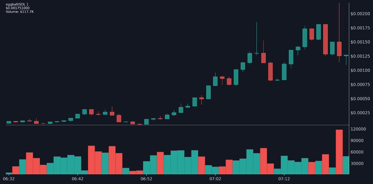 TopTrendingSol's tweet photo. 👁 eggball  | $eggball
🥇 Top SOLTRENDING | Official
📝 CA: HCwaBs6KaQKChvTvoZK3G6KmjXw44unJWT4ArTeTGNPt

✅: 👍
💲 Price: $0.001751
💰 MC: $1.75M | Liq: 146.2K (8%)
📈 24h: 2869%
#Crypto #Memecoin #eggball #solana
https://t.co/77gFGJUCd6 https://t.co/Im9YzJty1i