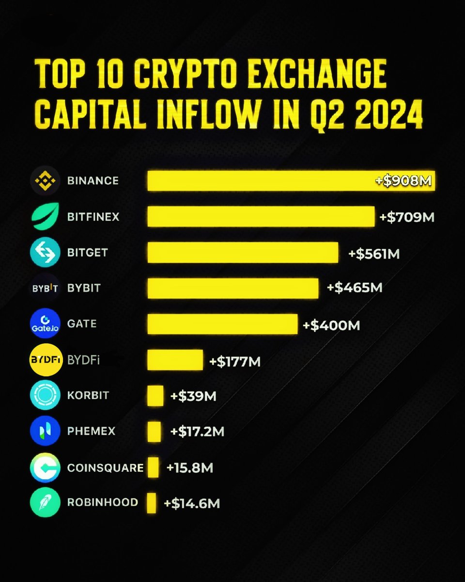 btb_crypto's tweet photo. Top 10 Crypto Exchange Capital Inflow in Q2-2024 🔥.
.
.
Register BYDFi Exchanges Trade Now Get $2888 Bonus. Link in bio @btb_crypto
.
.
#bitcoin #cryptoexchanges #cryptousa #crypto #cryptocurrency #cryptotrends #cryptotradingpro #cryptotradingtips #cryptotrading #tradingcrypto https://t.co/6PXZidLZkM
