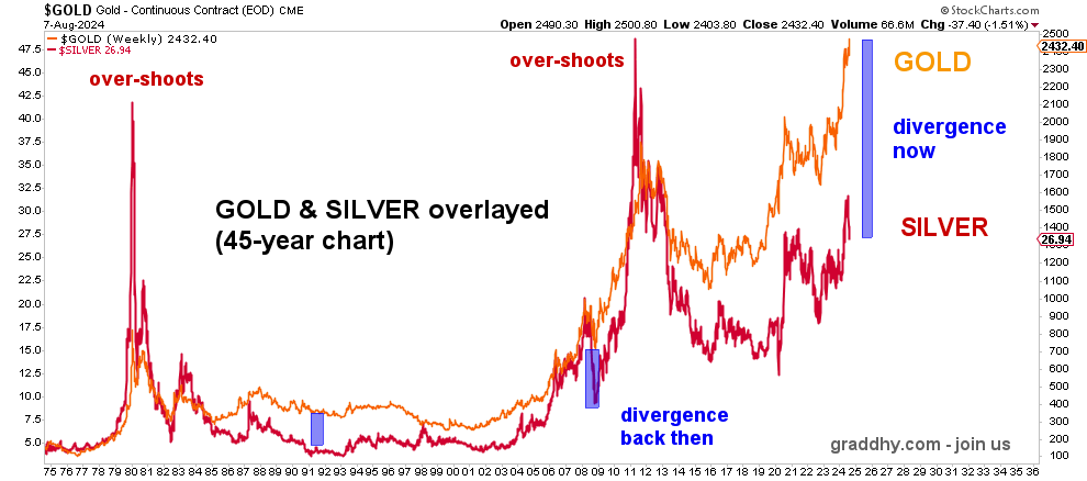 graddhybpc's tweet image. Very big picture there is a massive divergence between $GOLD &amp;amp; $SILVER. Last time the two had a larger divergence like this, silver played catch-up big time. And this time, silver will break out of a 45-year cup and handle. So the over-shoot this time should be absolutely mega.