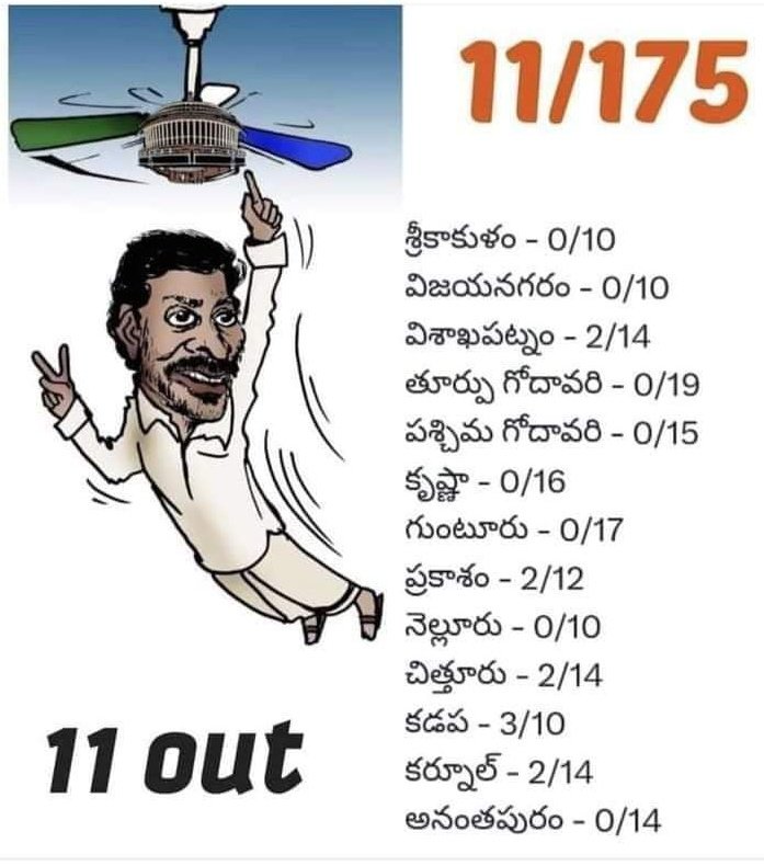 climatesins's tweet photo. 2019 - 2024 

@YSRCParty handles with #PayPerPost funded by @PrashantKishor ragged @JaiTDP folks like hell here. Eg: అందుకే మీకు 23/175 ఇచ్చారు

Its payback time:
ఇప్పుడు మనం ఇవ్వాల్సిన reply: 

అందుకే ప్రజలు @ysjagan కి 11/1175 తీర్పు ఇచ్చి మూలన కూర్చోబెట్టారు. 

#EndOfYCP https://t.co/XweHuI6BGn