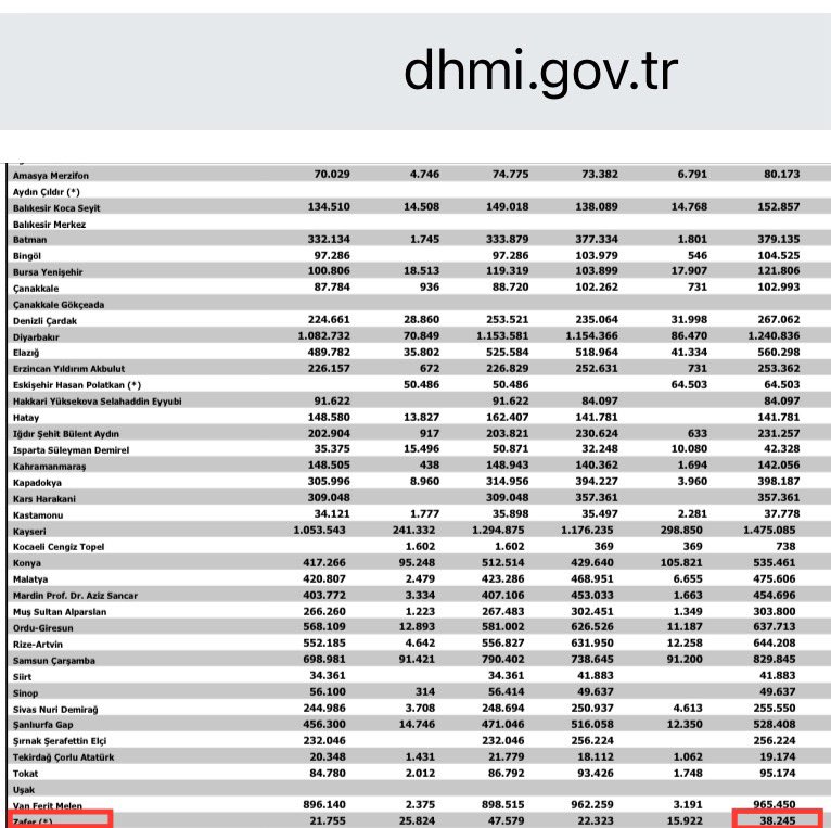 AK Parti Zafer Havalimanı’nda zarar rekoru kırmaya devam ediyor⬇️

2024’ün ilk 7 ayında;

Garanti edilen giden yolcu sayısı:
768.677

Gerçekleşen giden yolcu sayısı:
19.122

Hata payı:
% 97,51

Hazinenin şirkete yapacağı garanti ödemesi: 3.967.534 Euro

Güncel kurla:
145 Milyon