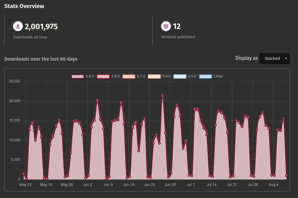 PierreZ's tweet image. 🚀 The #rustlang crate #foundationdb has now surpassed 2 million downloads, with an average of around 15k downloads per day.
🎉 Thank you to everyone who has supported and contributed!