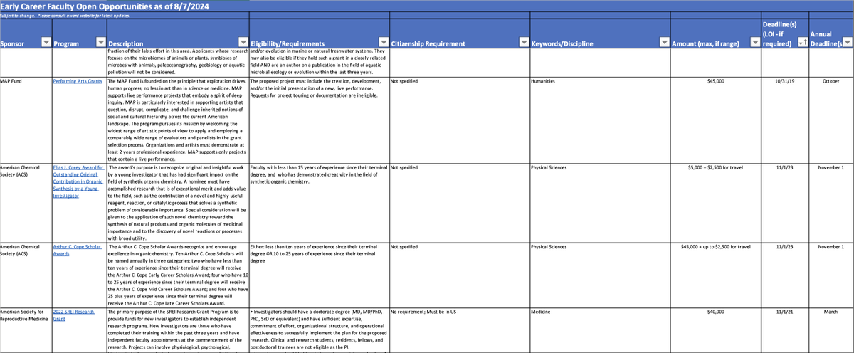 UPDATED: We have identified 492 funding opportunities for early-career researchers/faculty.

Download for free the database here: research.jhu.edu/rdt/funding-op…

For each entry, we provide description, deadline, $ amount, eligibility, link to funder.
