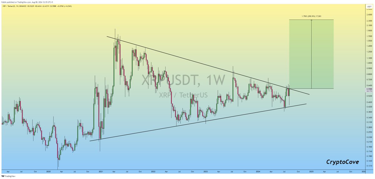 $XRP Mega Bullish Rally incoming so Don't miss the Ride..🏄‍♂️

Midterm target : 2.30$

#Crypto #XRP #XRPUSDT #XRPCommunity
