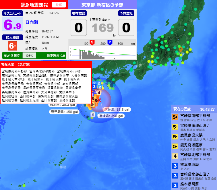 EqAlarm's tweet photo. [緊急地震速報] 16:43:29現在
第26報 警報
発生時刻：16:42:57
震央情報：日向灘
震源情報：31.8N 131.6E 30km
地震規模：M6.9 最大震度：6弱
予想震度：0.0 猶予時間：あと169秒 https://t.co/oVb5g54js4
