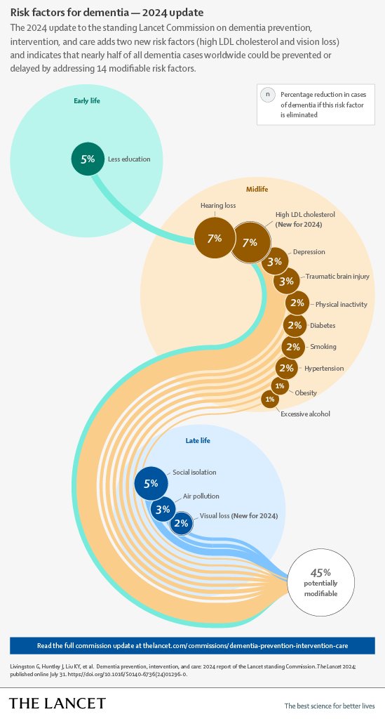 CEAFA (@alzheimerceafa) on Twitter photo 🟢Las proyecciones estiman que 153M de personas vivirán con #demencia en 2050.
📄El informe 2024 de la Comisión <a href="/TheLancet/">The Lancet</a> indica como novedades en factores de riesgo:
👁️Pérdida de visión no tratada
🩸Colesterol LDL alto
⚠️Síntomas de alarma:
➡️ceafa.es/es/que-hacemos…
#CEAFA 🟢Las proyecciones estiman que 153M de personas vivirán con #demencia en 2050.
📄El informe 2024 de la Comisión <a href="/TheLancet/">The Lancet</a> indica como novedades en factores de riesgo:
👁️Pérdida de visión no tratada
🩸Colesterol LDL alto
⚠️Síntomas de alarma:
➡️ceafa.es/es/que-hacemos…
#CEAFA