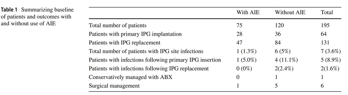 Publication Alert!

We have now published  a comparative study showing "Antibiotic-impregnated envelopes reduce the rate of surgical site infection in deep brain stimulation pulse generators" in <a href="/ActaNeuro/">Acta Neurochirurgica</a>.

Read more: doi.org/10.1007/s00701…

👏Ahmed Raslan, <a href="/AbteenMostofi/">Abteen Mostofi</a>