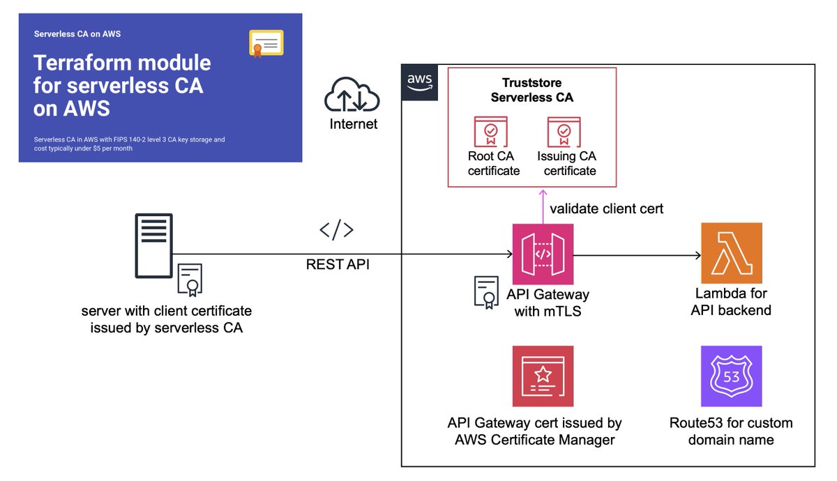 How we secured APIs 🔒 cost effectively with certificates 🔑 using our open-source private CA 🚀
medium.com/@paulschwarzen…