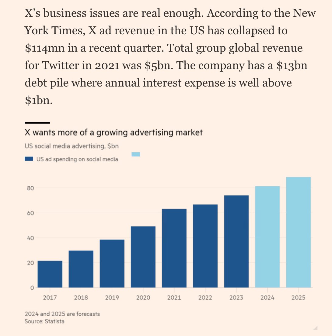 PrivacyMatters's tweet photo. #TwoTierMusk @lindayaX threaten advertisers (presumably because of $ figures like this in the FT) but why would advertisers want to advertise on a platform that has become in parts, a sewer of racism and hate and incitement to violence. https://t.co/lqOEWNvpiP
