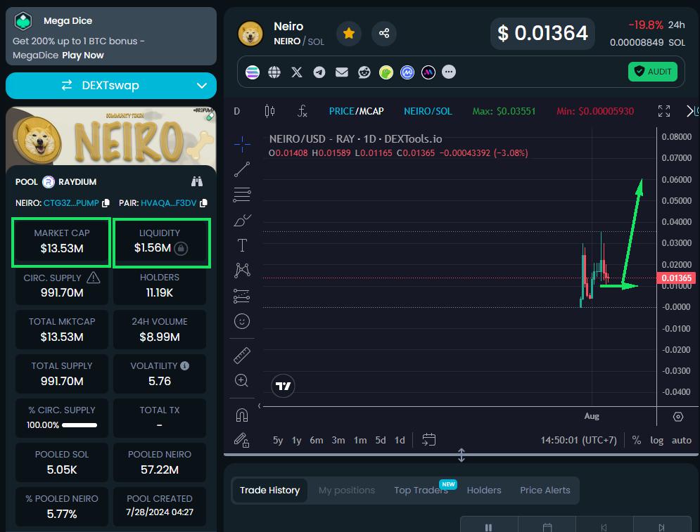 While the market and $SOL recovered, you missed the $Neiro Community in Solana, the community working day and night to promote $Neiro 

$Neiro at ETH ATH $300m MC but LP is very small >< 
$Neiro Solana community is currently only $13m MC with 1.55m LP I believe it will easily