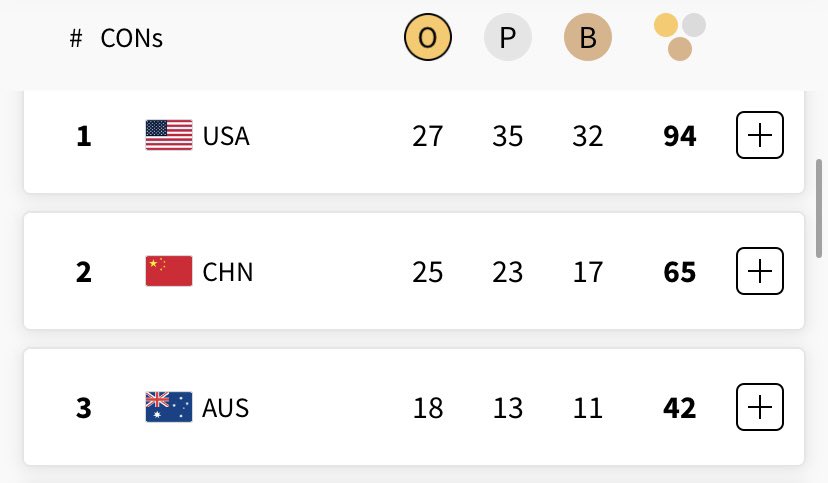 ¿Sabéis que tienen en común los 3 países que lideran el medallero de los JJOO? Que no son potencias en fútbol masculino. Que su deporte no gira en torno al fútbol. Invierten en TODOS los deportes y con lo cual, consiguen medallas en todos los deportes. #Paris2024