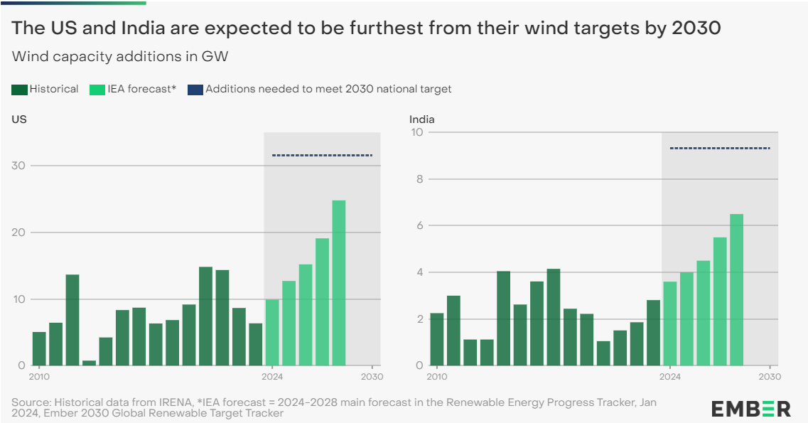 The most off-track are US and India.