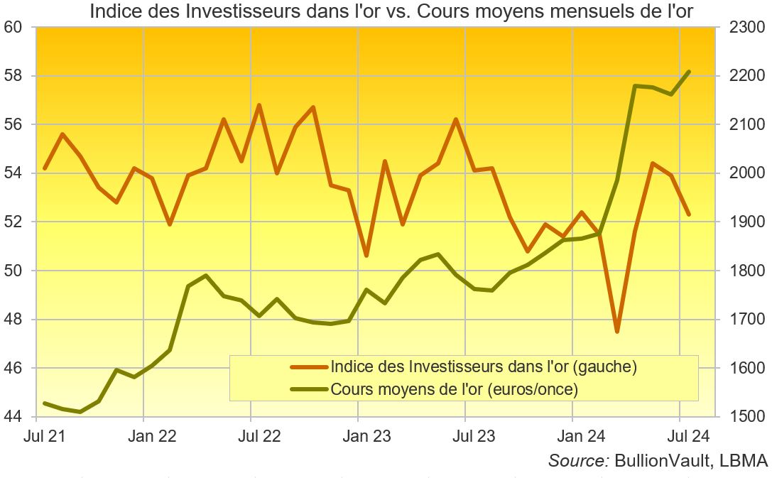 BullionVaultFr's tweet photo. 📈 L'#investissement dans l'#or rebondit alors que les marchés boursiers s'effondrent alors que le dernier lundi a annulé la moitié des prises de bénéfices du mois de juillet sur l'or.
Voir notre analyse des comportements des investisseurs 👇
https://t.co/fcMBvRl1nl https://t.co/ENANEk61TE