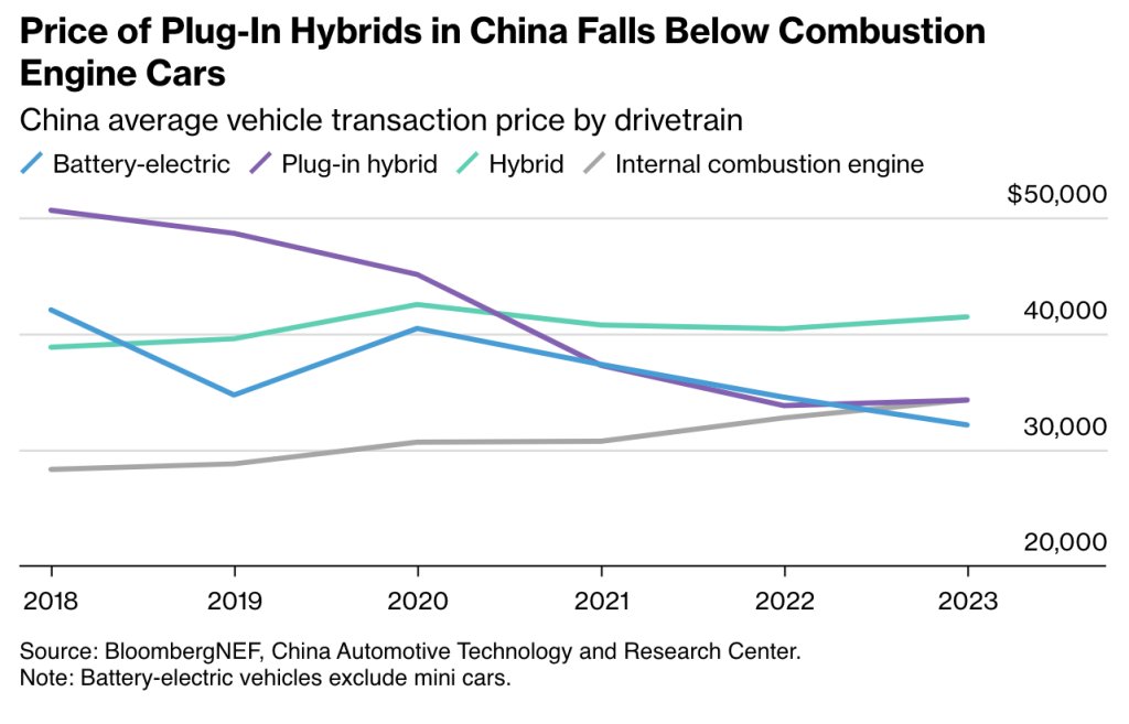 Grâce à l'industrie chinoise, le véhicule hybride rechargeable voit ses performances grimpées et son prix tomber en deçà du modèle conventionnel. 

Ceci est de nature à aider la RD Congo et d'autres pays à opérer une transition vers les modèles électriques en douceur.
