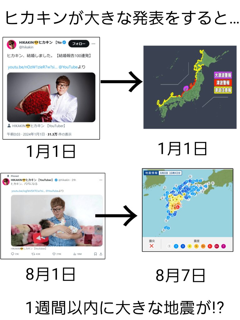 Hikakin_Finder's tweet photo. 宮崎で6弱の地震起きてるけど、ヒカキンさんが「1日」に大発表したら「1週間」以内に大地震が起こってる😱😱 https://t.co/EJKUh97a0p