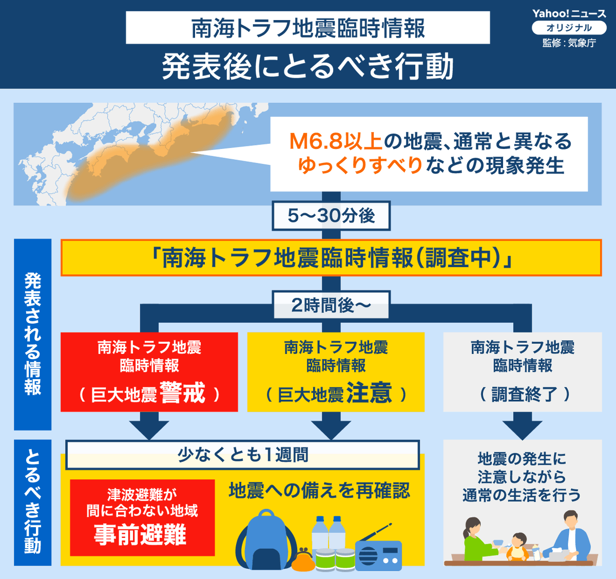 【南海トラフ地震臨時情報の発表後にとるべき行動】
南海トラフ沿いで異常な現象を観測された場合や地震発生の可能性が相対的に高まっていると評価された場合等に、気象庁から発表される情報です。
政府や自治体からの呼びかけの内容に応じた防災対応をとってください。
emg.yahoo.co.jp/notebook/conte…