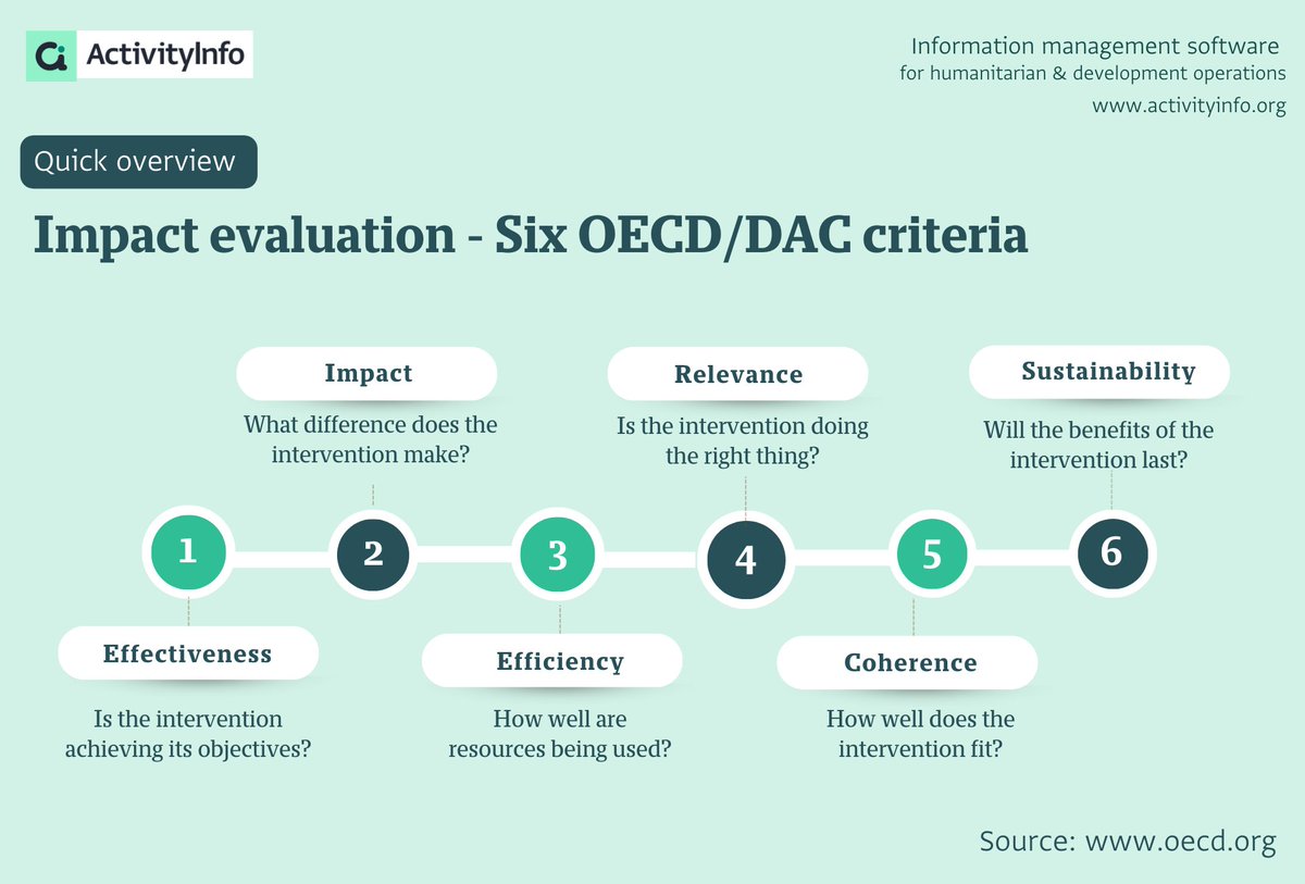 In impact evaluation, the OECD DAC's frameworks  provide invaluable tools for assessing the outcomes and effectiveness of #development interventions. Take a look at the six OECD/DAC criteria which ask the following questions during impact evaluation.

#MonitoringAndEvaluation
