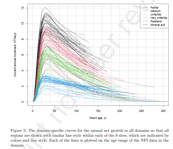 I am VERY excited about my latest manuscript "A New Process-Based Stand-Level Growth Curve and Fit  to the National Forest Inventory Data of Finland", presenting #NFI-based growth curves by regions and sites. See the preprint at  ssrn.com/abstract=49194… <a href="/LukeFinland/">Luonnonvarakeskus</a> <a href="/minnaraety/">Minna Räty</a>