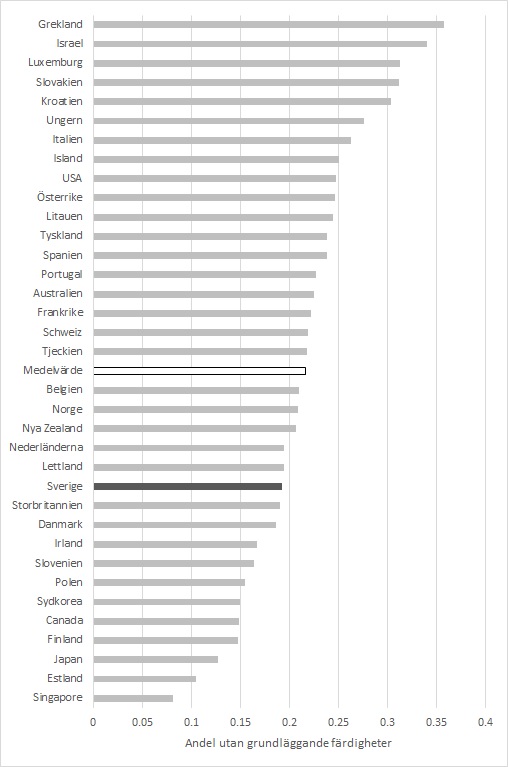 Någon kanske tror att Sverige har en särskilt hög andel lågpresterande elever, men det stämmer inte.  doi.org/10.1016/j.jdev…