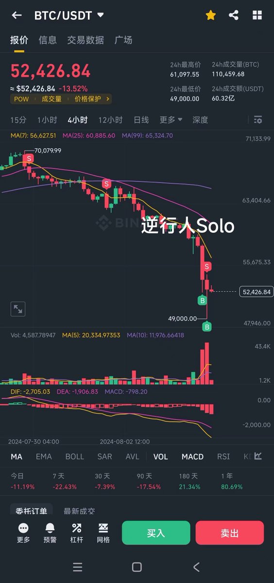 blockchain_Solo's tweet photo. 【2024.8.8 最近  现货的操盘复盘】
逆行人-左侧心法：人弃我取，人取我予

2024.7.4周四，美股撤退：避免了15%的回撤

2024.7.12周五，补仓SOL ETH--美股大小切换，区块链

2024. 7.30周二  BTC 6.8w第一次技术性减仓止盈：BTC大会FOMO+超买+美股颓废+BTC破位6.9w

2024.8.1 周四  BTC 6.3w 止盈清仓避险 (避免了20%回撤)：
a.日本加息，日元升值
b.哈里斯民调超过特不靠谱1%，逆袭反超，哈里斯对于BTC的态度并不像特不靠谱一样激进
c.哈马斯领导在伊朗被暗杀，伊朗和中东代理国正在酝酿报复，避免周六日流动性不好时，开战轰炸我的账户
d.预判周五非农后大跌，BTC先左侧清仓避险；

2024.8.5 重要支撑位补仓：
第一次补仓：5.35w第一次左侧补仓了，破位触发止损卖出；
第二次补仓：5w 补仓

【温馨提示】只是复盘笔记，不是投资建议，请独立思考，good luck

前一段时间的财报季、各国经济数据、货币政策、地缘冲突、大选等等一大堆消息，密密麻麻，消化信息、技术分析、制定交易计划已经满负荷，没来得及复盘；

很多小伙伴问：动态调仓是什么？怎么动态调仓？我个人上面的操作就是动态调仓，并不完美，但是我个人已经很满意，单边下跌的行情，操作频率不高，一次防御性减仓，二次确认清仓，震荡行情就需要更多的试仓波段；

对于问这个问题的小伙伴的建议：想做到准确的动态调仓，至少需要一轮牛熊+5年全职经验，基本做不了动态调仓；二级市场的门槛很低，有手就行，但是二级市场靠短线赚钱的隐形门槛很高，不然为什么会有基金公司(从首席经济学家、基金经理、行业分析师、首席交易员等等)，这是个专门的职业，股市本身就是人与人的博弈，怎么跟这些全副武装的人战斗？这是亏钱的根源！能打败技术壁垒的最好工具之一：时间；
所以安心做个囤币党，放大交易周期，不断摊低自己的成本，不然很容易被市场贪婪和恐惧情绪带着追涨杀跌，饼子没怎么动，自己账户却亏损严重；人总是有“我执”，就是觉得我跟别人不一样，我更聪明，我能赚更多····；
我自己把自己看成一个笨人，而且不该赚的钱不赚，不该多赚的钱也不多赚，只赚自己认知范围内的钱，并且不断扩充自己的认知边界，做大概率的事，并且做好风控；稳定盈利，减少回撤，活下去不断复利一样能到达终点，流水不争先，争得是滔滔不绝；
苏格拉底说：人要知道自己不知道什么，才是智慧；
股市赚取的财富只是认知的补偿和反人性的奖励，但也会重重惩罚认知的缺陷和人性的弱点；
另外在股市里面，个人的优点会被放大，个人缺点也会被放大，本质上也是一场修行；

又瞎TM写了一堆，小伙伴们凑活的看吧😂，good luck!