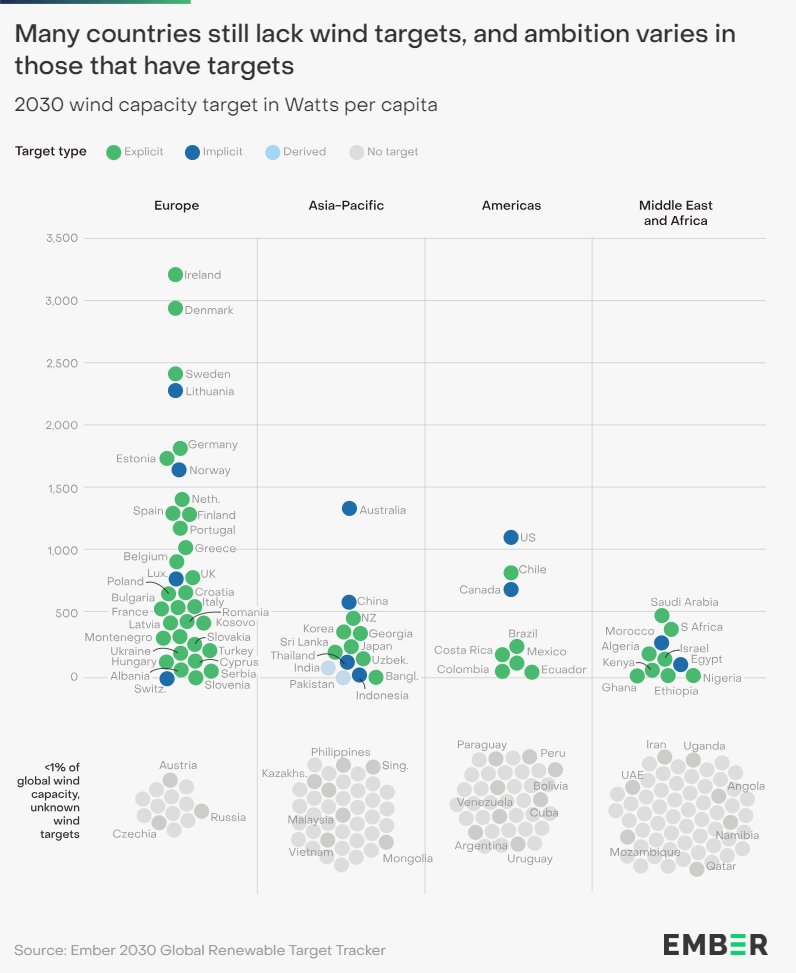 And sooooo many countries (in grey) have no targets laid out for wind. Wind is far from a completely global industry yet. In fact only 56 countries have explicit wind targets for 2030.