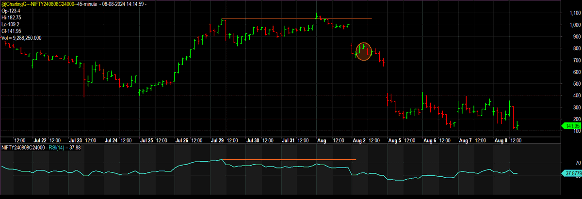 ChartingG's tweet photo. #24000C #08Aug ka watt lagaa diye...

covered with 600+ pts !! #nifty50 #positional https://t.co/R2wBomrSnT