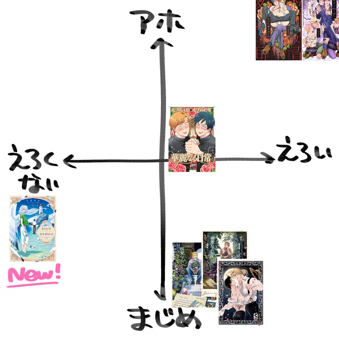ファンボ全体公開で一括情報まとめ記事を作りました随時更新中👇

【灯台守とかもめの子】新刊情報まとめ
https://t.co/tom2NxIN9D

そして例のチャートを更新してみました、今回はこんな感じです
1巻のおかげでようやく均衡がとれてきた!しかし来年2巻でおそらくまた右寄りになるかも 