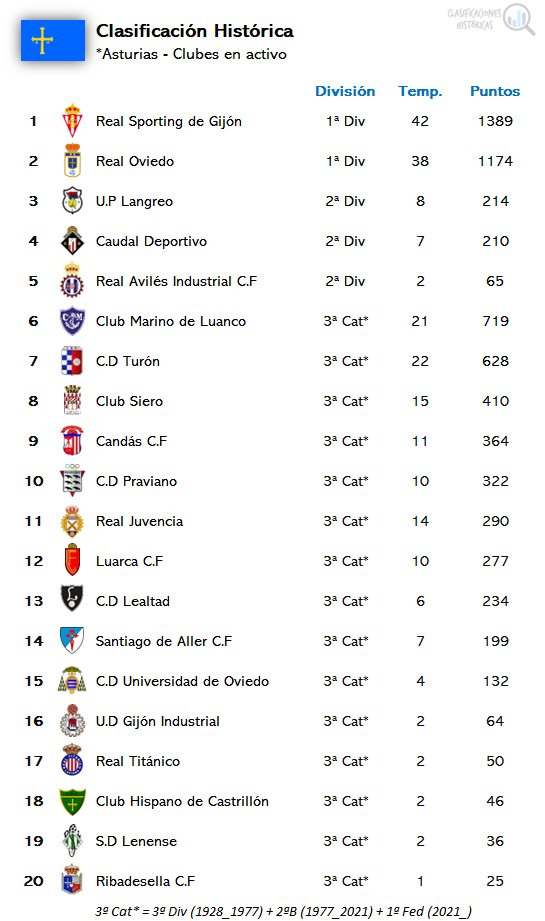 🔍 Clasificaciones Históricas tweet media