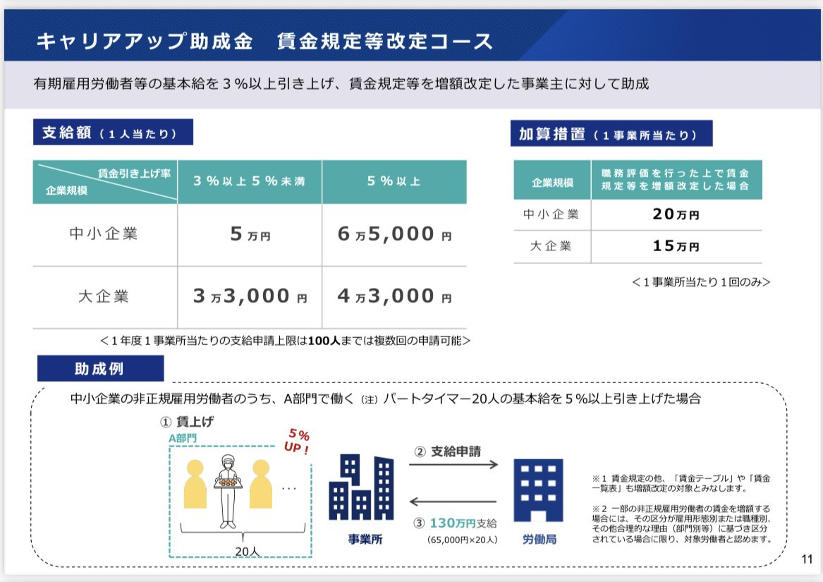 wako0501's tweet photo. マイナビの賃上げセミナー。人事担当者の皆さんに、賃上げを促進する政府の様々な制度を紹介。

賃上げすることで最大45%の税額控除が適用される「賃上げ促進税制」や、非正規社員の賃金アップや正社員化による支援金「キャリアアップ助成金」制度など。
知られていない制度も多く、さらなるPRが必要。 https://t.co/SbwxLkobSv