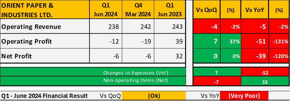 Wealth_Counter's tweet photo. ORIENT PAPER & INDUSTRIES LTD. - #OrientPaper #Orient
The company showed an ok QoQ performance with slight revenue decline but improved operating profit. Year-over-year, results were very poor, with significant drops in profitability despite a stable revenue base. https://t.co/JGaFSH4tU8