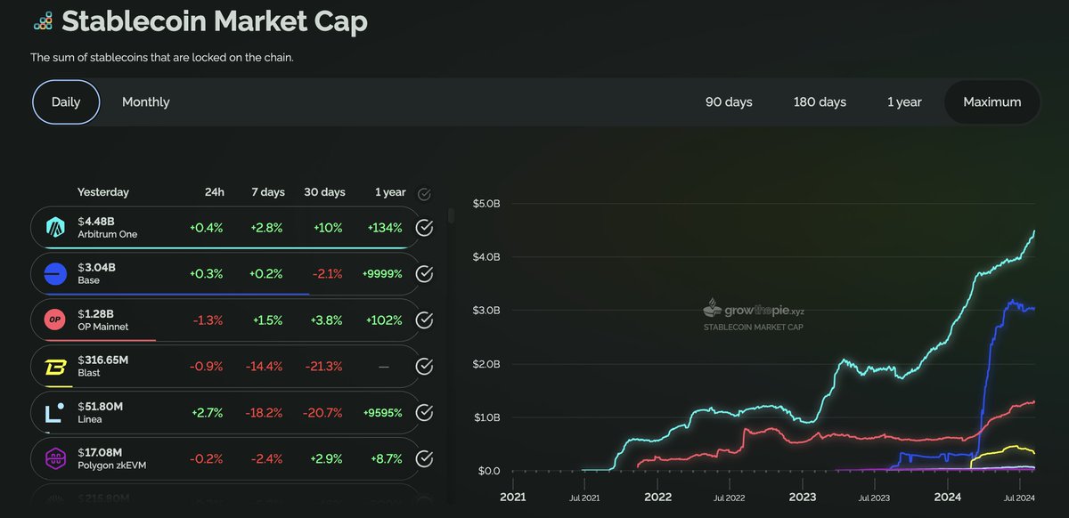💙 <a href="/arbitrum/">Arbitrum</a> The Most Trusted L2 🧡

Leading with the highest stablecoin market cap 

$4.4 Billion 😎

#Arbitrum Home of #web3