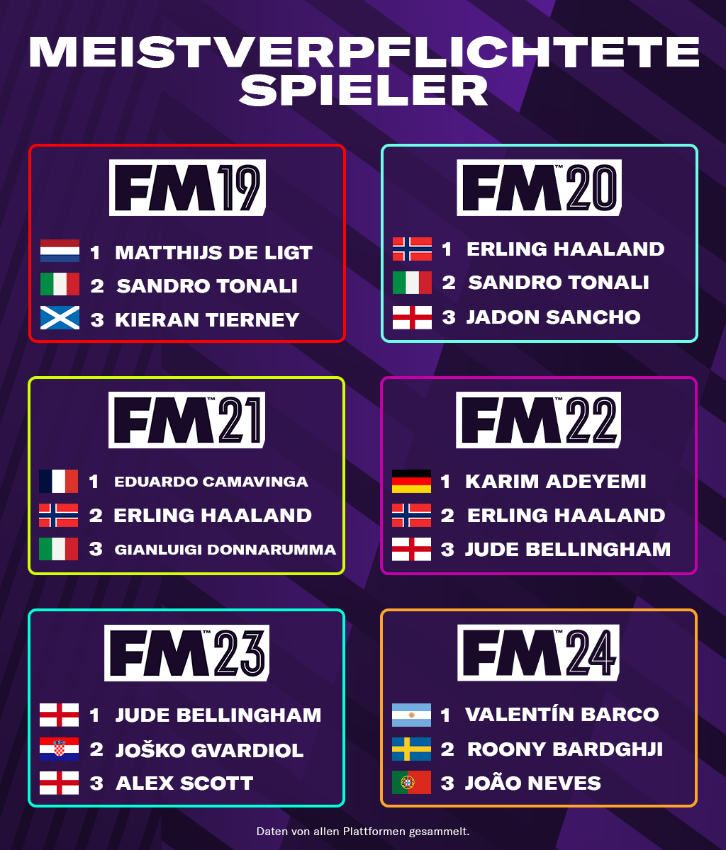 Die bekanntesten FM-Ikonen...

Welche Erlebnisse hattet ihr mit diesen Wunderkindern 👇